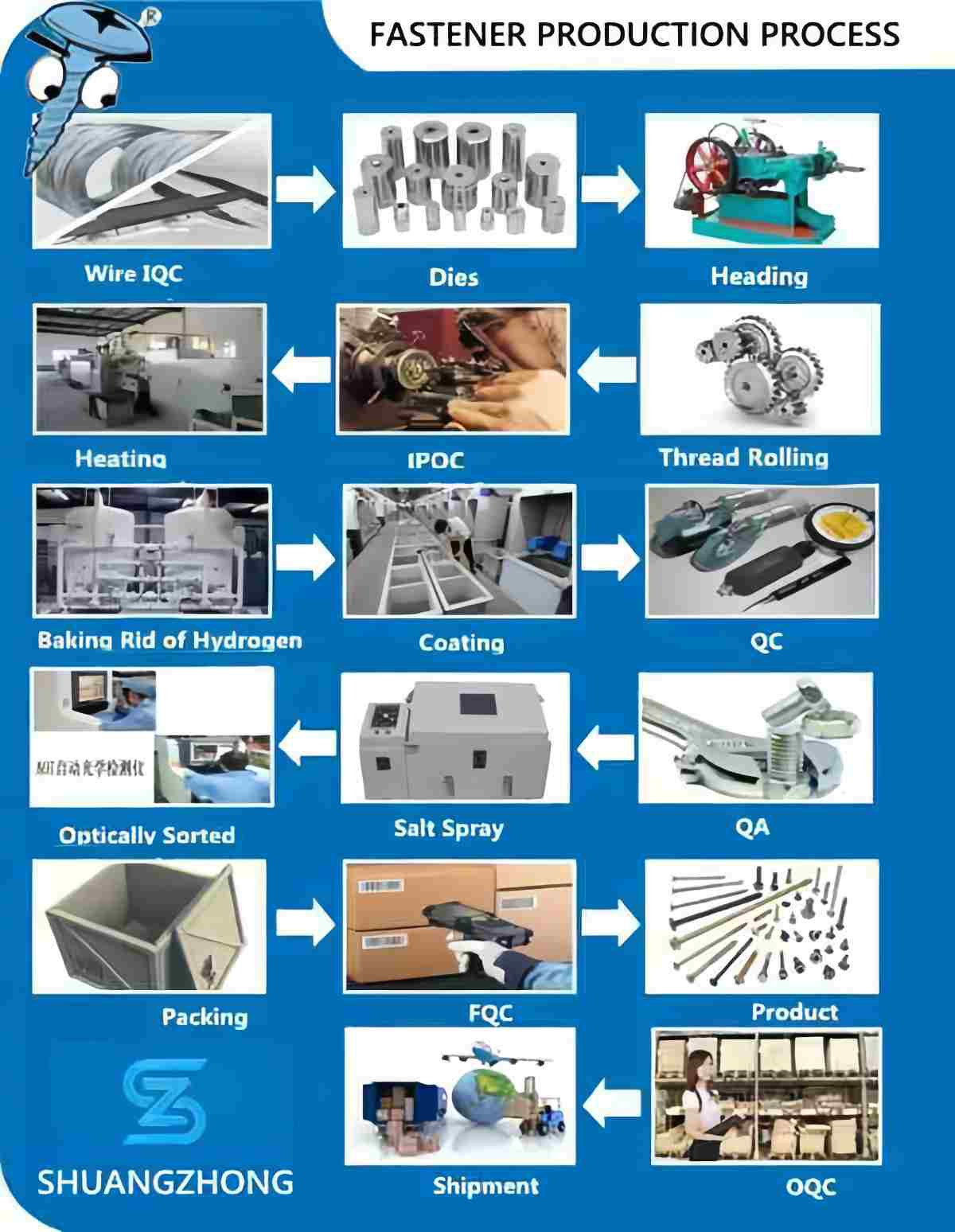 Fastener Production Flow Chart Fastener Production Flow Chart